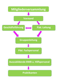 Kindertagesstätte Kurz und Klein e.V.